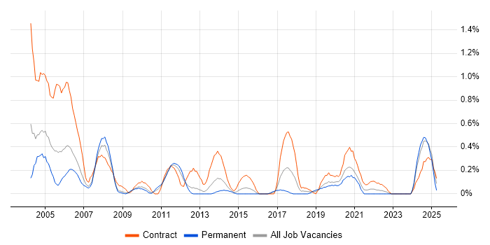 Job vacancy trend for Project Planner in South Wales Job vacancy trend for Project Planner in South Wales