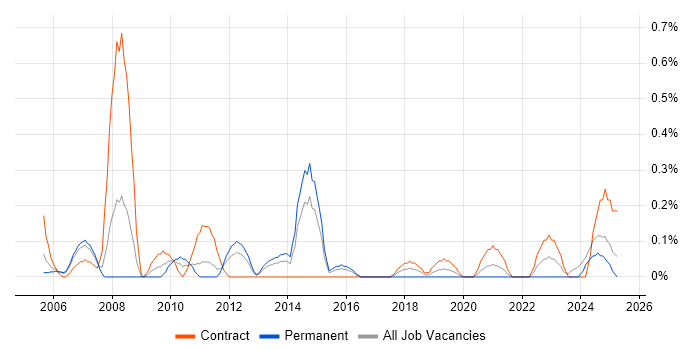 Job vacancy trend for Project Support Manager in South Wales Job vacancy trend for Project Support Manager in South Wales