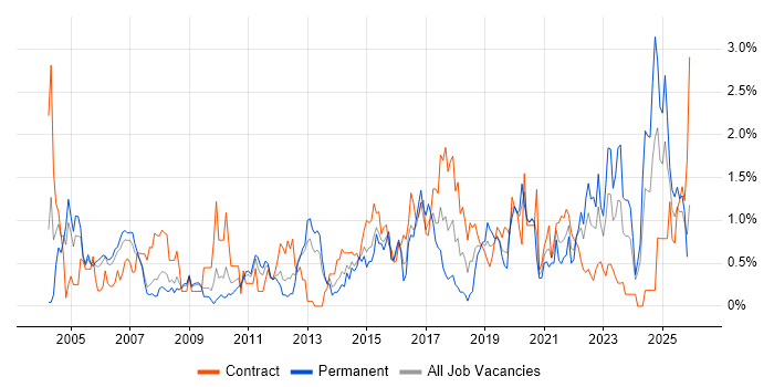 Prototyping job vacancy trend in South Wales