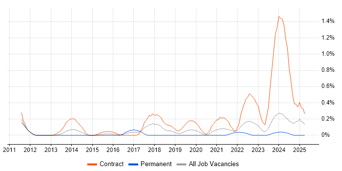 Job vacancy trend for Psychology in South Wales Job vacancy trend for Psychology in South Wales