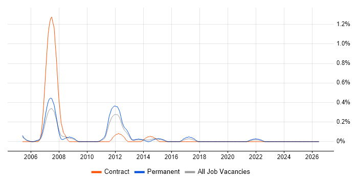 PTC Creo job vacancy trend in South Wales
