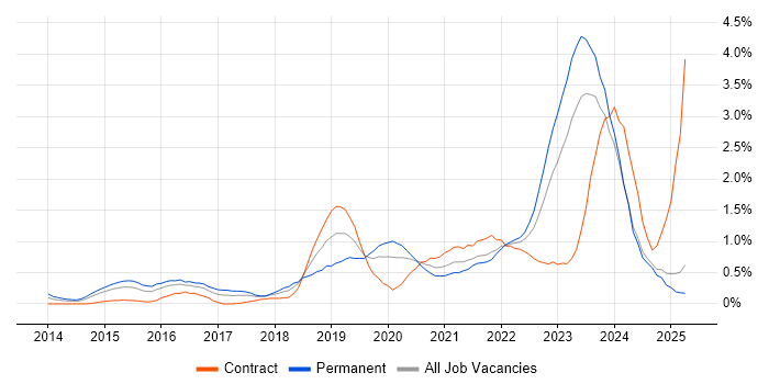 Job vacancy trend for Public Cloud in South Wales Job vacancy trend for Public Cloud in South Wales