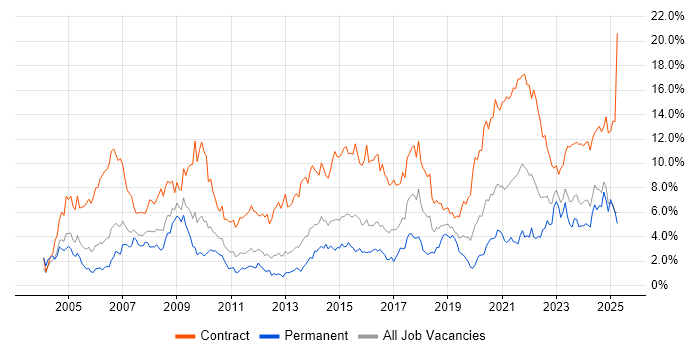 Job vacancy trend for Public Sector in South Wales Job vacancy trend for Public Sector in South Wales