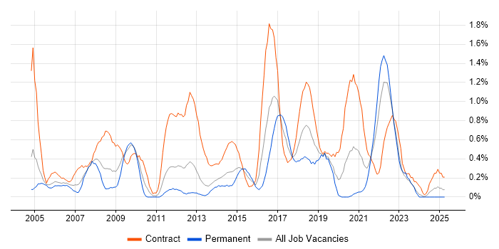 Job vacancy trend for Publishing in South Wales Job vacancy trend for Publishing in South Wales