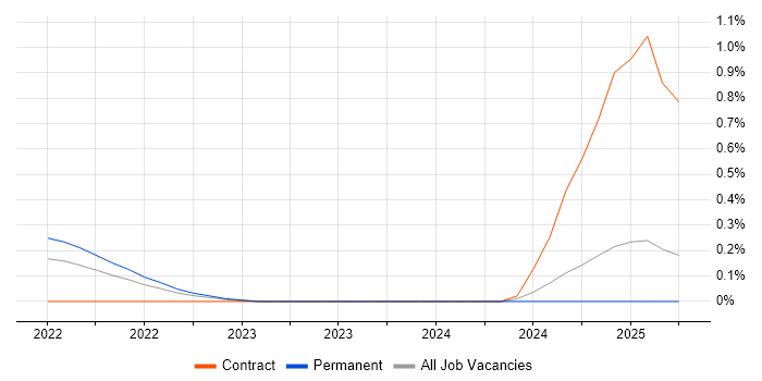 Job vacancy trend for Puppeteer in South Wales Job vacancy trend for Puppeteer in South Wales