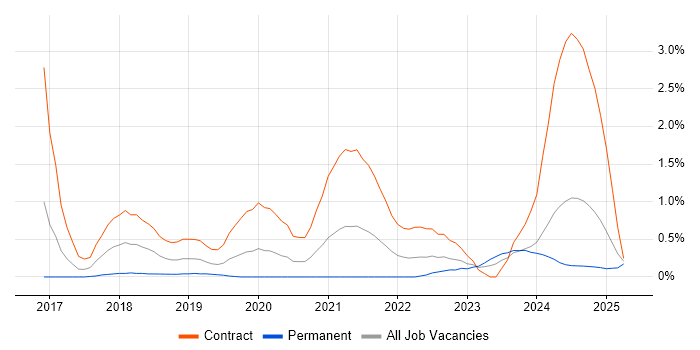 Job vacancy trend for PySpark in South Wales