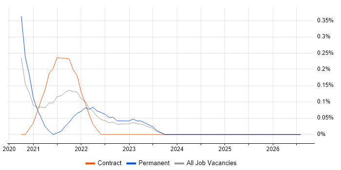 Python Data Engineer job vacancy trend in South Wales