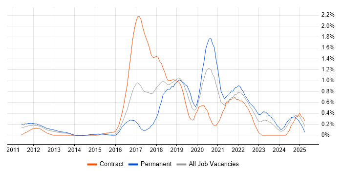 Job vacancy trend for Python Developer in South Wales
