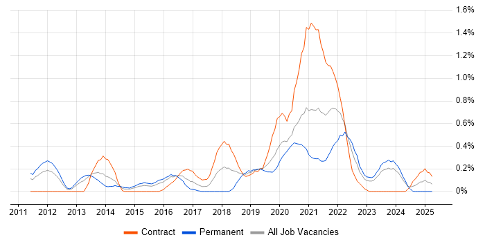 Job vacancy trend for Python Engineer in South Wales Job vacancy trend for Python Engineer in South Wales