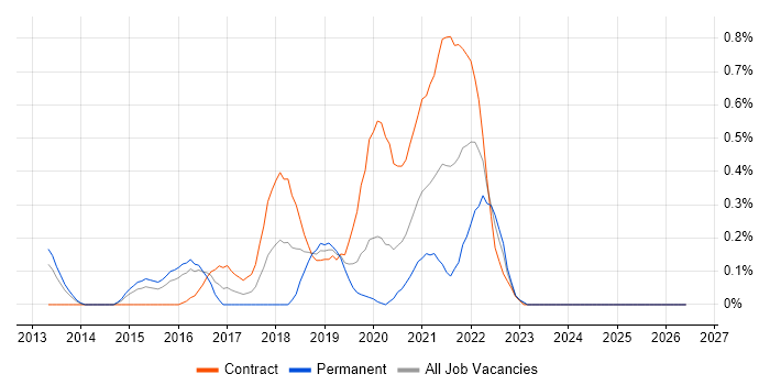 Python Software Engineer job vacancy trend in South Wales