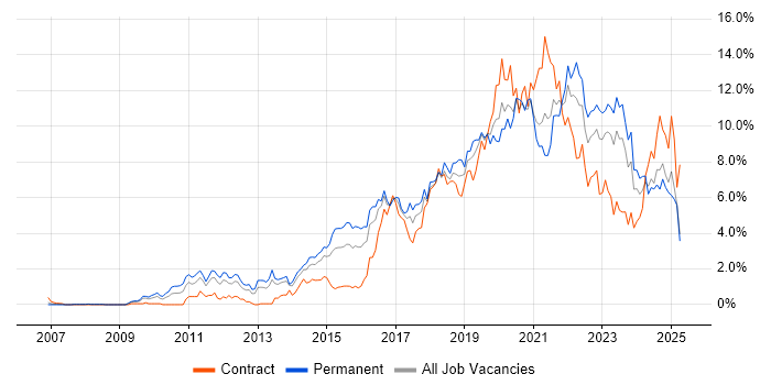 Job vacancy trend for Python in South Wales Job vacancy trend for Python in South Wales