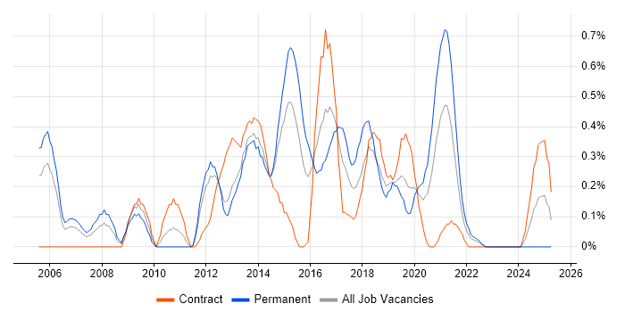 Job vacancy trend for QA Analyst in South Wales Job vacancy trend for QA Analyst in South Wales