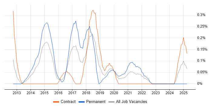 Job vacancy trend for QA Automation Analyst in South Wales Job vacancy trend for QA Automation Analyst in South Wales