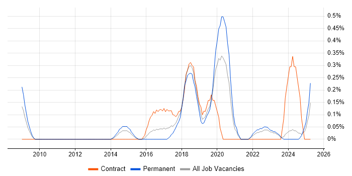 Job vacancy trend for QA Automation Engineer in South Wales Job vacancy trend for QA Automation Engineer in South Wales