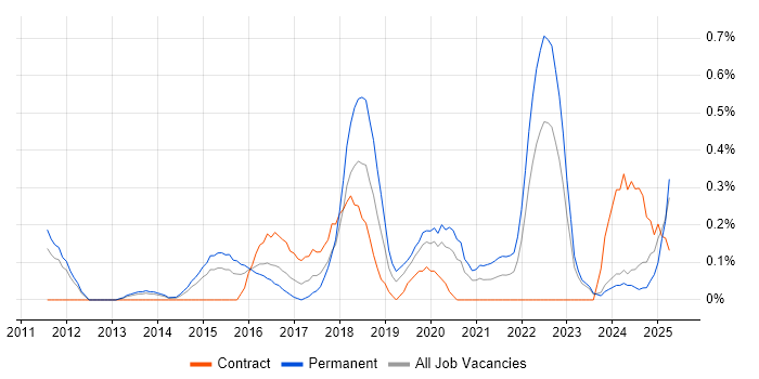 Job vacancy trend for QA Automation in South Wales Job vacancy trend for QA Automation in South Wales