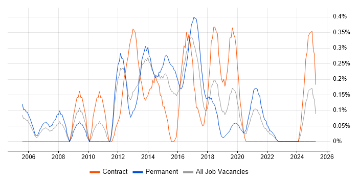 Job vacancy trend for QA Test Analyst in South Wales Job vacancy trend for QA Test Analyst in South Wales