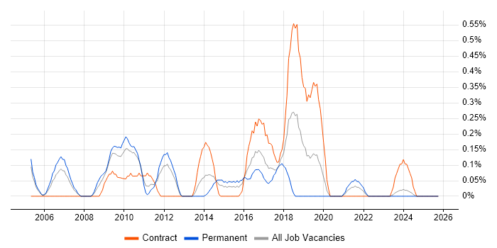 QA Test Engineer job vacancy trend in South Wales