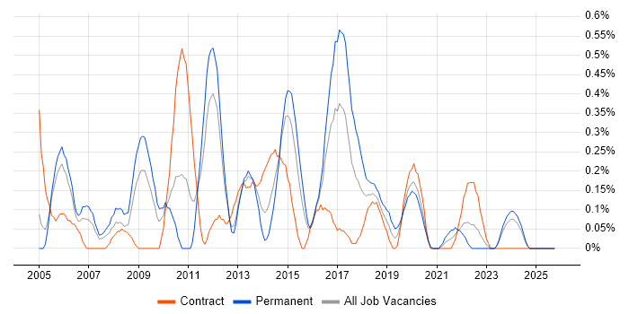 QA Tester job vacancy trend in South Wales