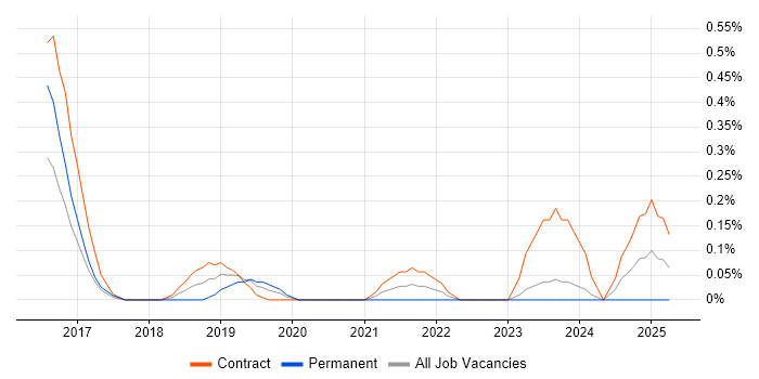 Job vacancy trend for Qlik Sense in South Wales Job vacancy trend for Qlik Sense in South Wales