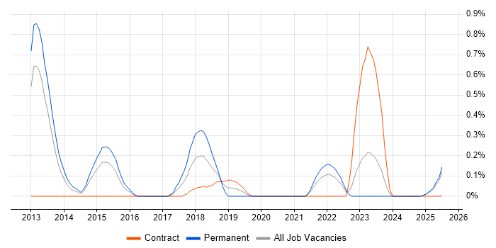 Job vacancy trend for Qualys in South Wales