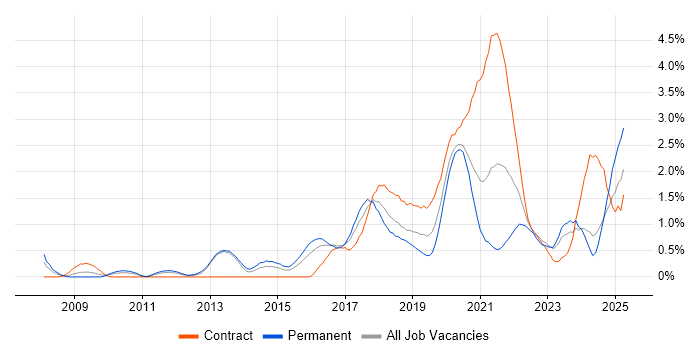 Job vacancy trend for R in South Wales Job vacancy trend for R in South Wales