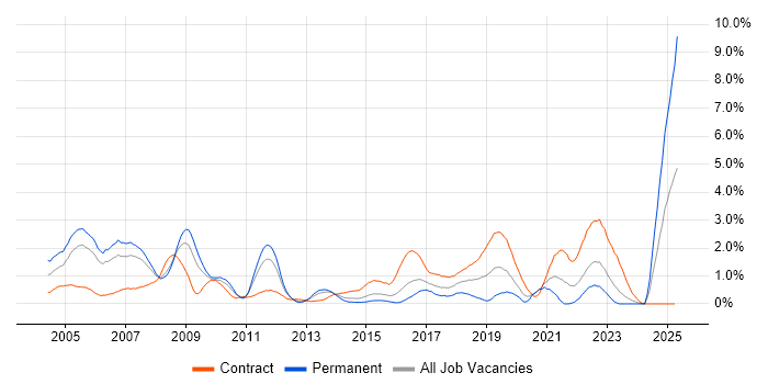 Job vacancy trend for Rational DOORS in South Wales Job vacancy trend for Rational DOORS in South Wales