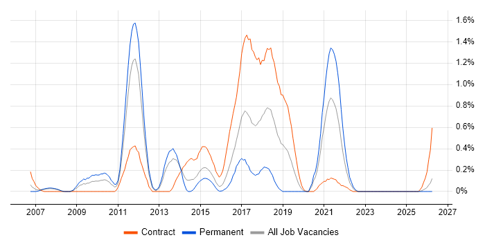 Rational Rhapsody job vacancy trend in South Wales