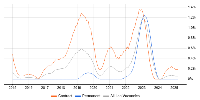 Job vacancy trend for RBAC in South Wales Job vacancy trend for RBAC in South Wales