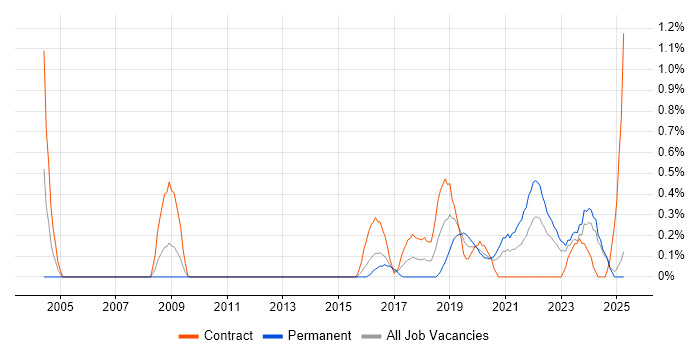 Job vacancy trend for Re-Platforming in South Wales Job vacancy trend for Re-Platforming in South Wales