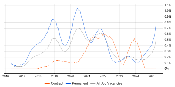 Job vacancy trend for React Native in South Wales Job vacancy trend for React Native in South Wales