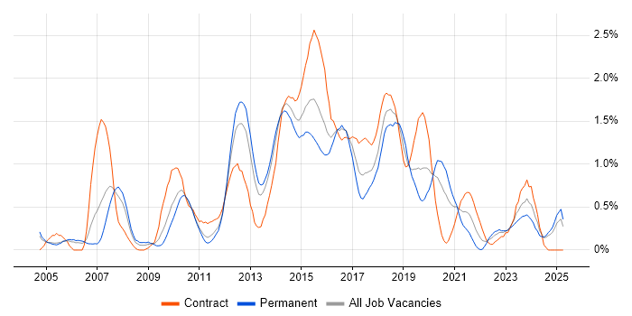 Job vacancy trend for Red Hat Enterprise Linux in South Wales Job vacancy trend for Red Hat Enterprise Linux in South Wales
