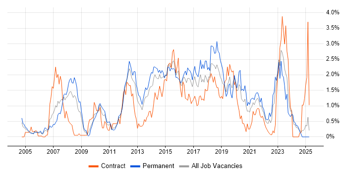 Job vacancy trend for Red Hat in South Wales Job vacancy trend for Red Hat in South Wales
