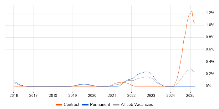 Job vacancy trend for Red Team in South Wales Job vacancy trend for Red Team in South Wales