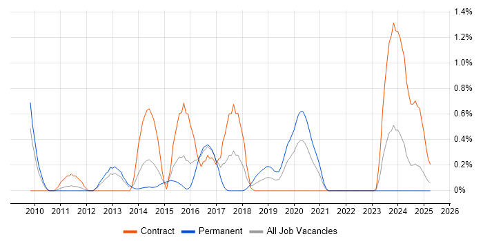 Job vacancy trend for RedGate in South Wales Job vacancy trend for RedGate in South Wales