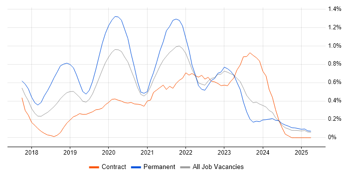 Job vacancy trend for Redux in South Wales Job vacancy trend for Redux in South Wales