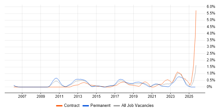 Refactoring job vacancy trend in South Wales Refactoring job vacancy trend in South Wales