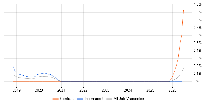Regtech job vacancy trend in South Wales