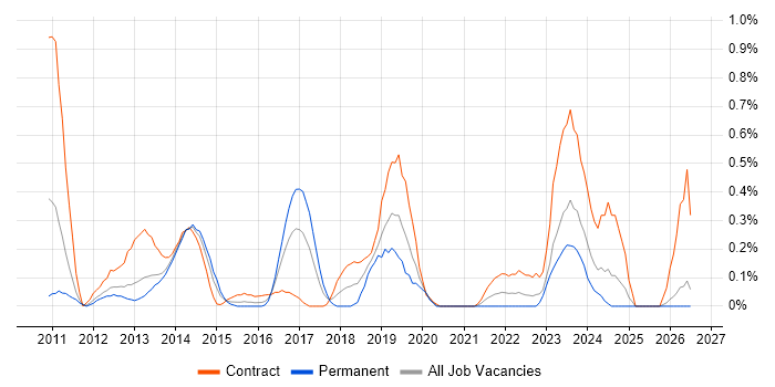 Regulatory Change job vacancy trend in South Wales