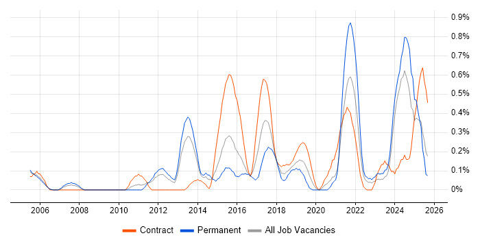 Regulatory Compliance job vacancy trend in South Wales Regulatory Compliance job vacancy trend in South Wales