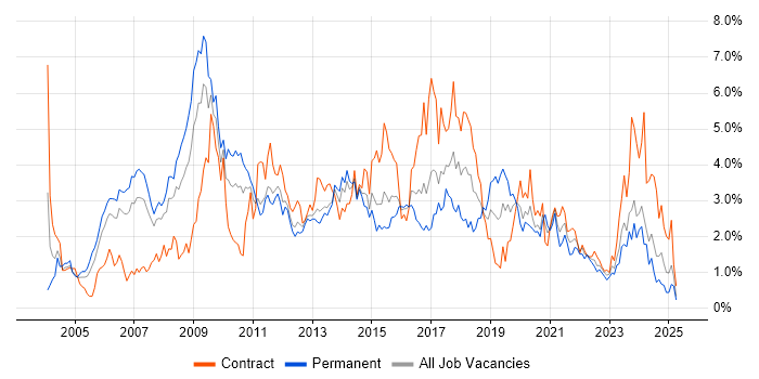 Job vacancy trend for Relational Database in South Wales Job vacancy trend for Relational Database in South Wales