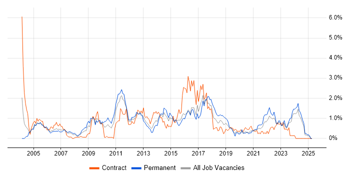Job vacancy trend for Release Management in South Wales Job vacancy trend for Release Management in South Wales