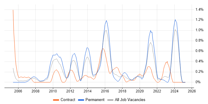 Job vacancy trend for Remedy ITSM in South Wales Job vacancy trend for Remedy ITSM in South Wales