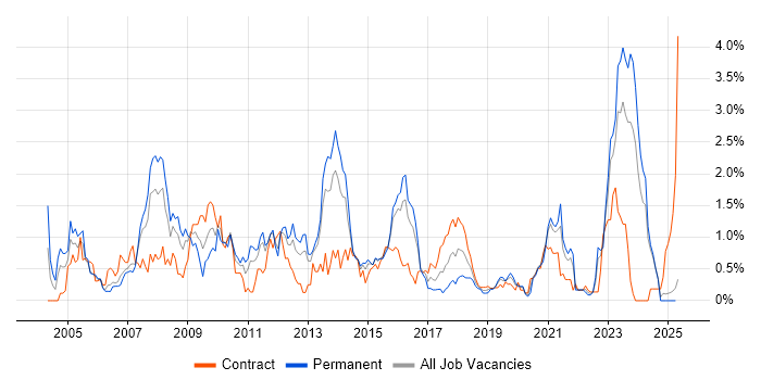 Job vacancy trend for Remedy in South Wales Job vacancy trend for Remedy in South Wales