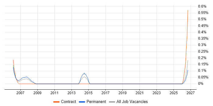 Repair Technician job vacancy trend in South Wales