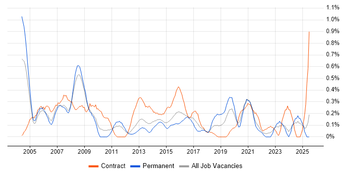 Job vacancy trend for Report Analyst in South Wales