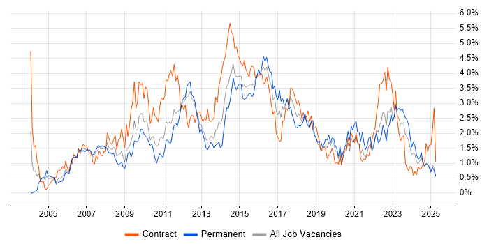 Job vacancy trend for Requirements Gathering in South Wales Job vacancy trend for Requirements Gathering in South Wales