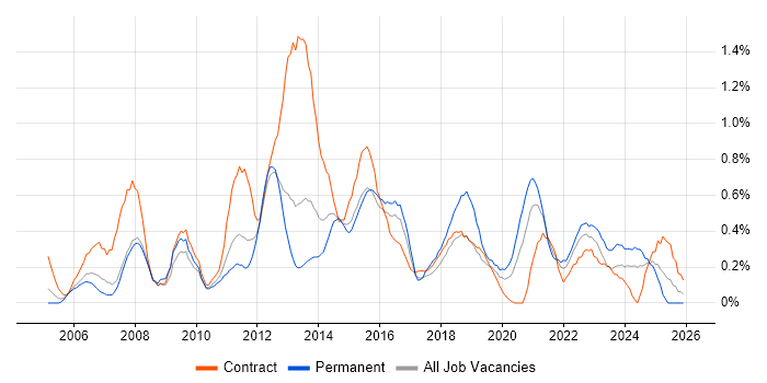 Requirements Workshops job vacancy trend in South Wales