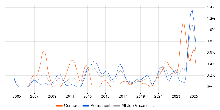 Job vacancy trend for Resource Allocation in South Wales Job vacancy trend for Resource Allocation in South Wales