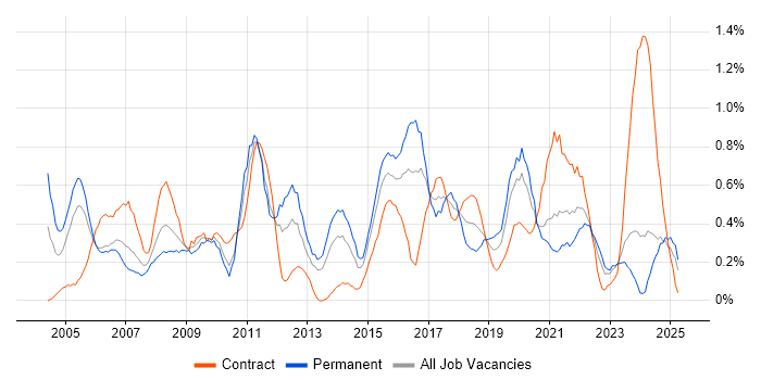 Job vacancy trend for Resource Management in South Wales Job vacancy trend for Resource Management in South Wales