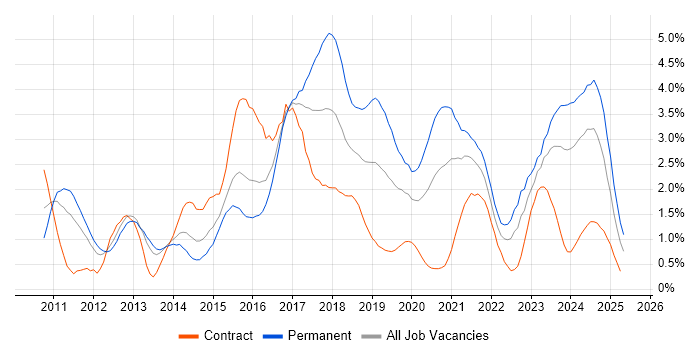 Job vacancy trend for RESTful in South Wales